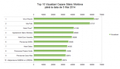 Top 10 Cazare Slanic Moldova Mai 2014