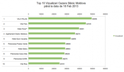 top 10 cazare Slanic Moldova 18 Februarie 2013