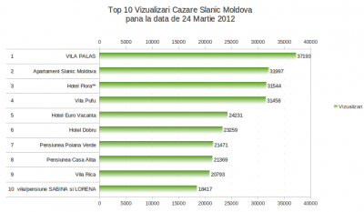 top10 cazare slanic moldova 24 martie