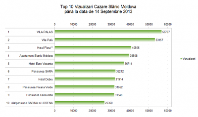 Top 10 Cazare Slanic Moldova 14 Septembrie 2013